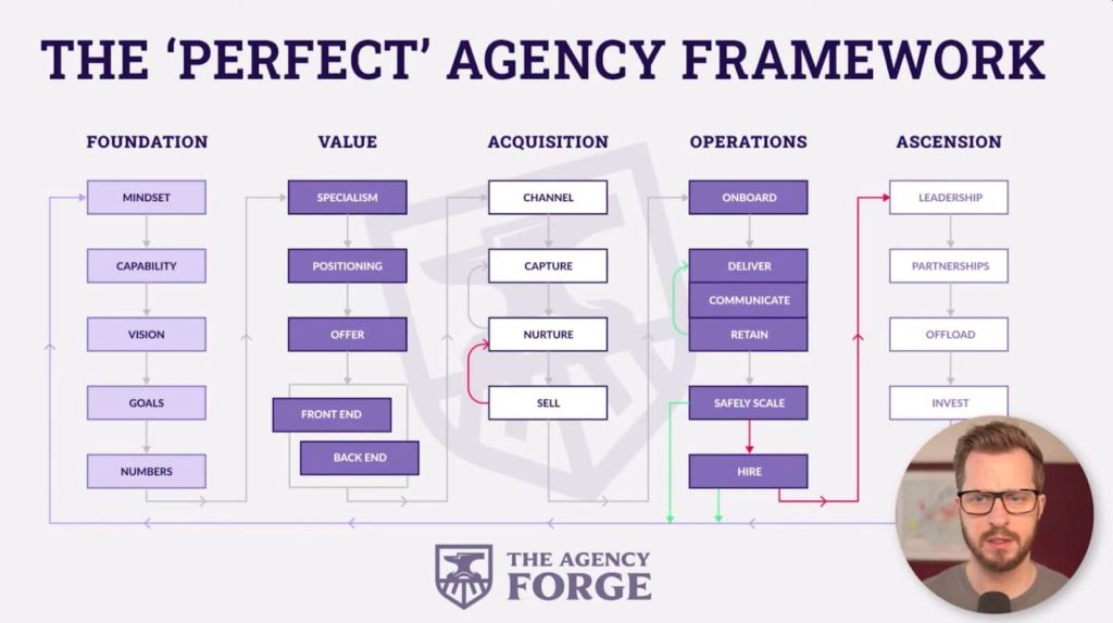 Ed Leake – The Perfect Agency Framework